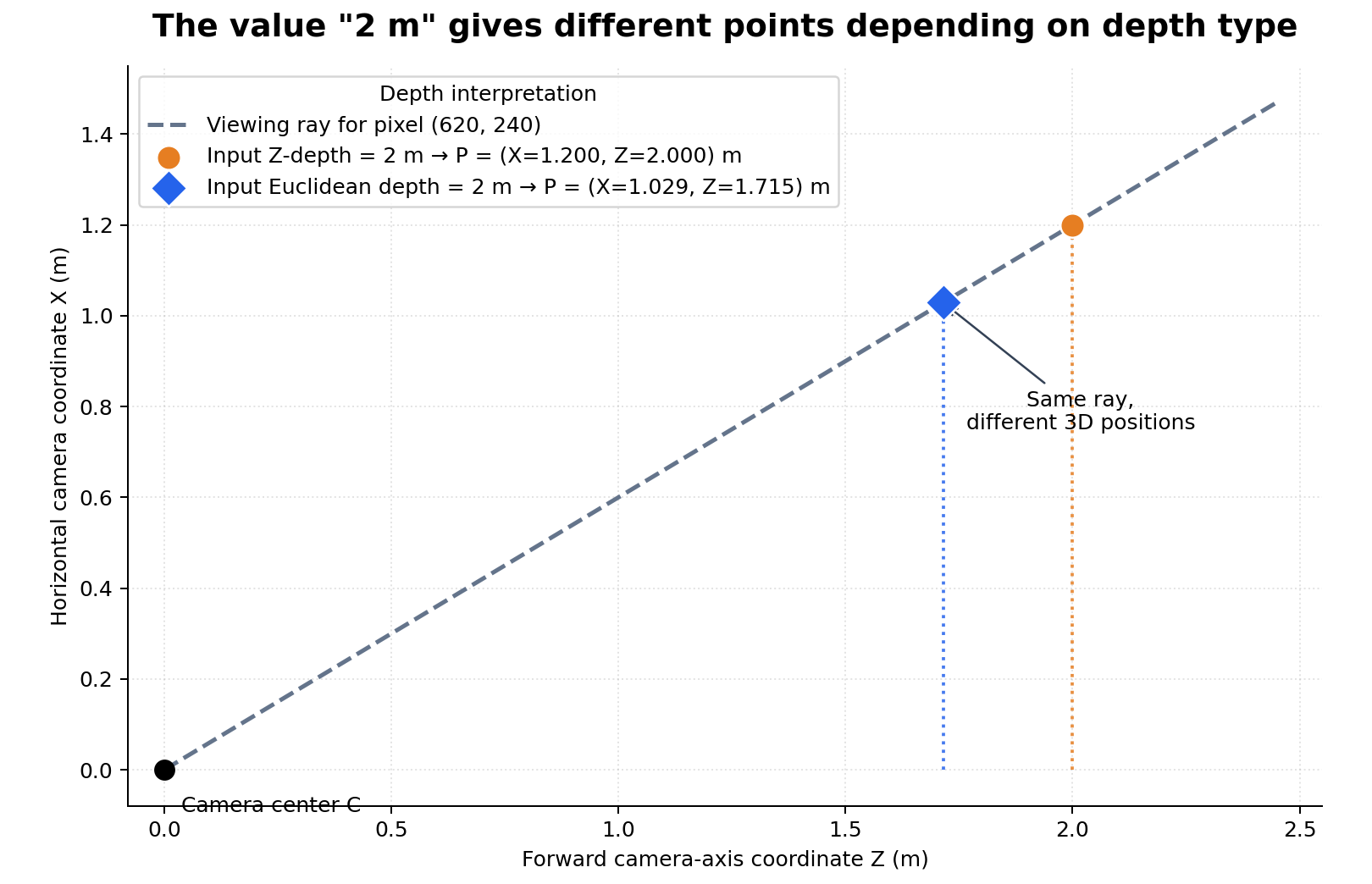 The same numerical depth value produces different points under the two depth definitions