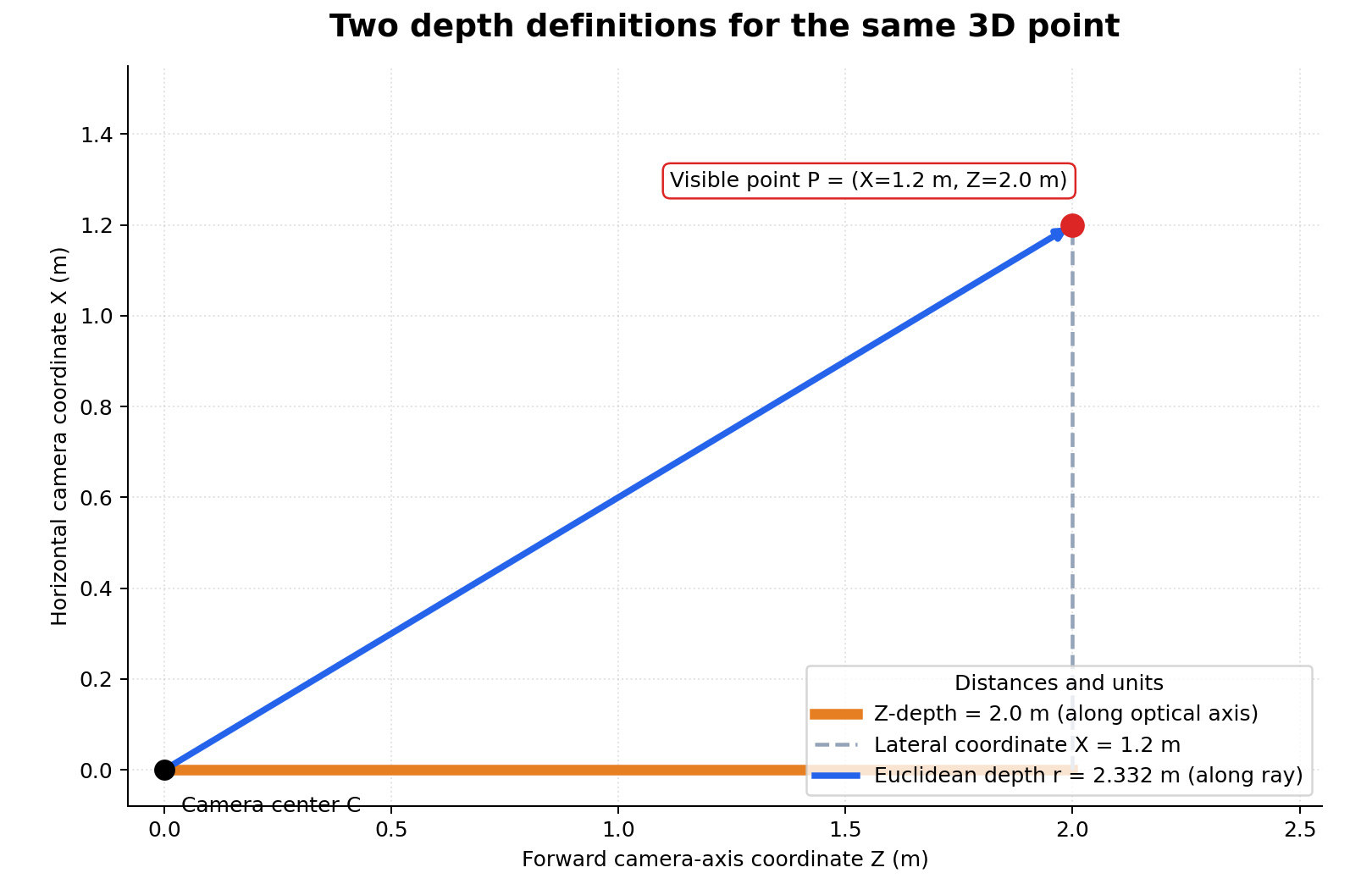 Z-depth along the optical axis compared with Euclidean depth along the viewing ray